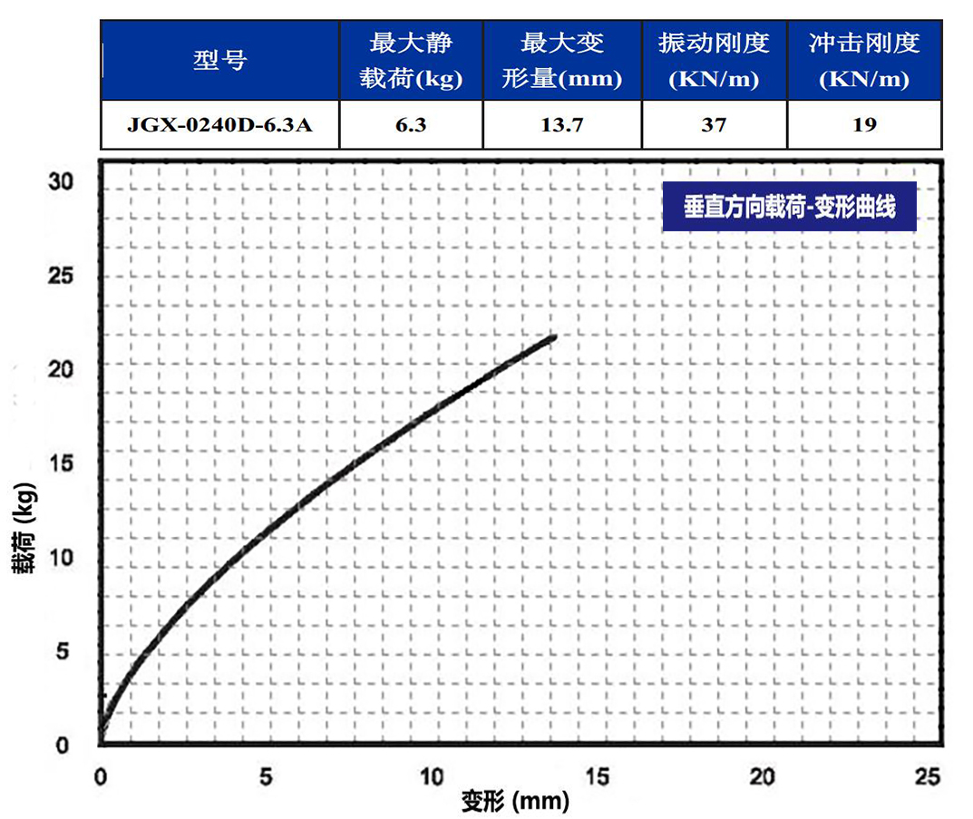 JGX-0240D-6.3A多應用鋼絲繩隔振器垂直載荷變形