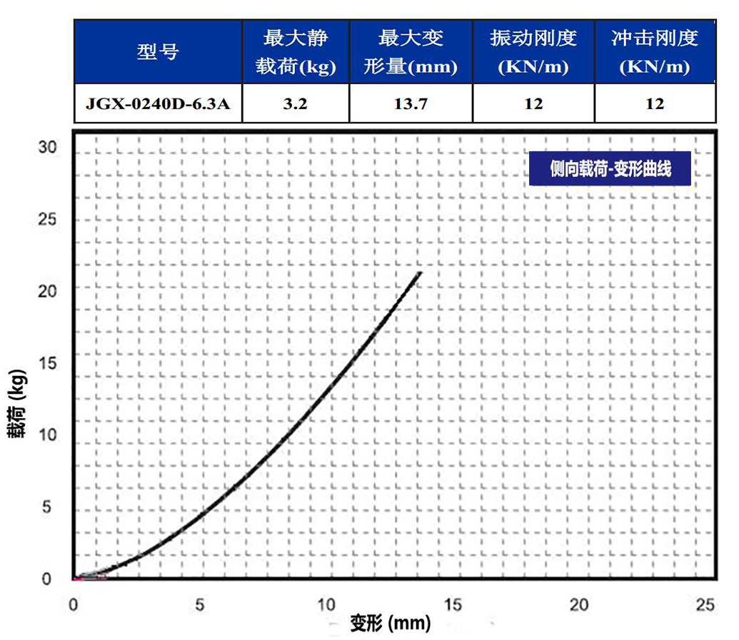 JGX-0240D-6.3A多應用鋼絲繩隔振器側向載荷變形