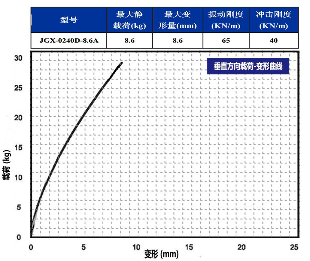 JGX-0240D-8.6A多應(yīng)用鋼絲繩隔振器垂直載荷變形