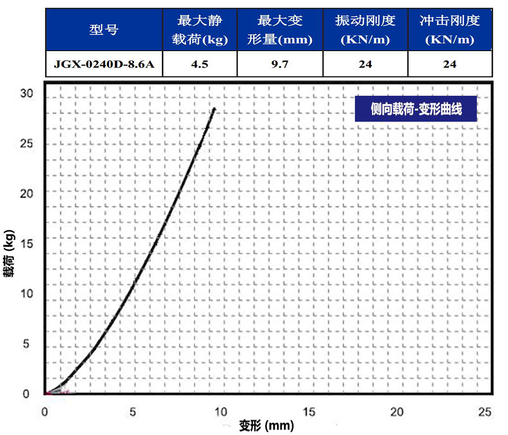 JGX-0240D-8.6A多應(yīng)用鋼絲繩隔振器側(cè)向載荷變形