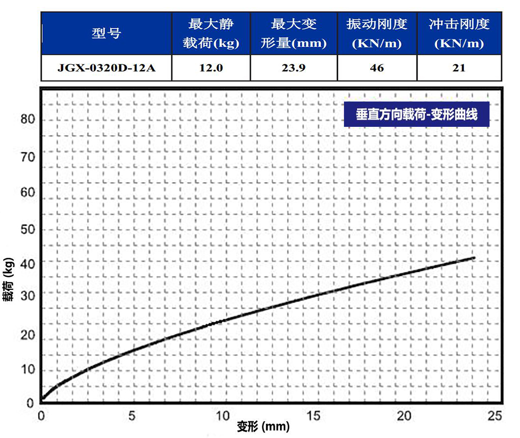 JGX-0320D-12A多應用鋼絲繩隔振器垂直載荷變形