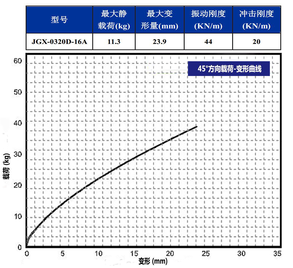 JGX-0320D-16A多應(yīng)用鋼絲繩隔振器45°載荷變形