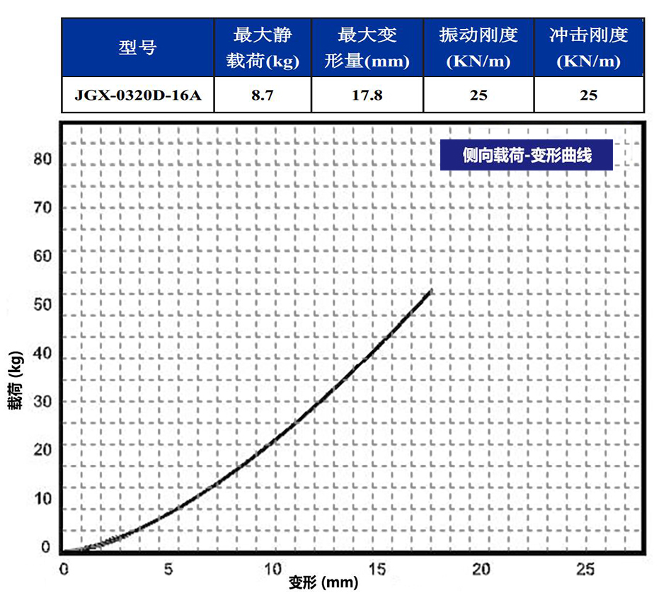 JGX-0320D-16A多應(yīng)用鋼絲繩隔振器側(cè)向載荷變形