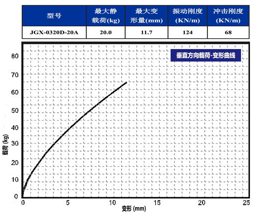 JGX-0320D-20A多應用鋼絲繩隔振器垂直載荷變形