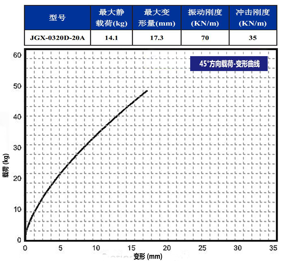 JGX-0320D-20A多應用鋼絲繩隔振器45°載荷變形