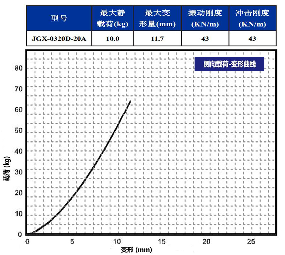 JGX-0320D-20A多應用鋼絲繩隔振器側(cè)向載荷變形