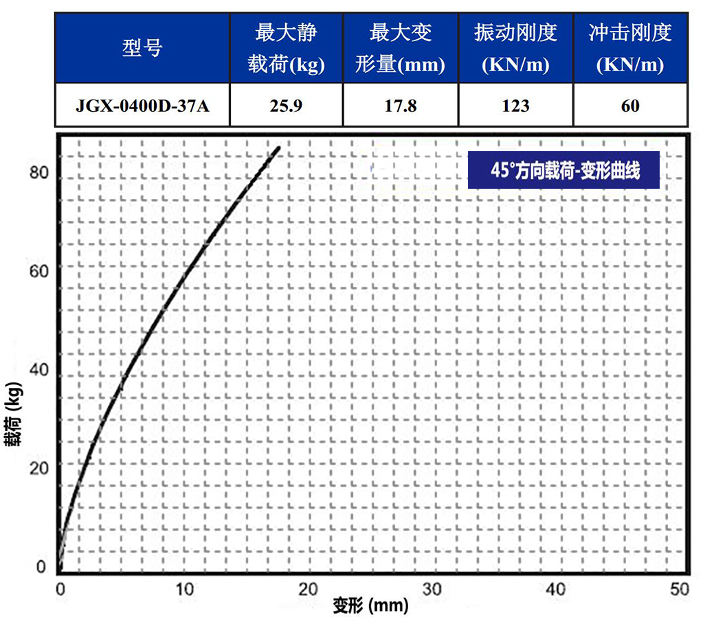 JGX-0400D-37A多應(yīng)用鋼絲繩隔振器45°載荷變形