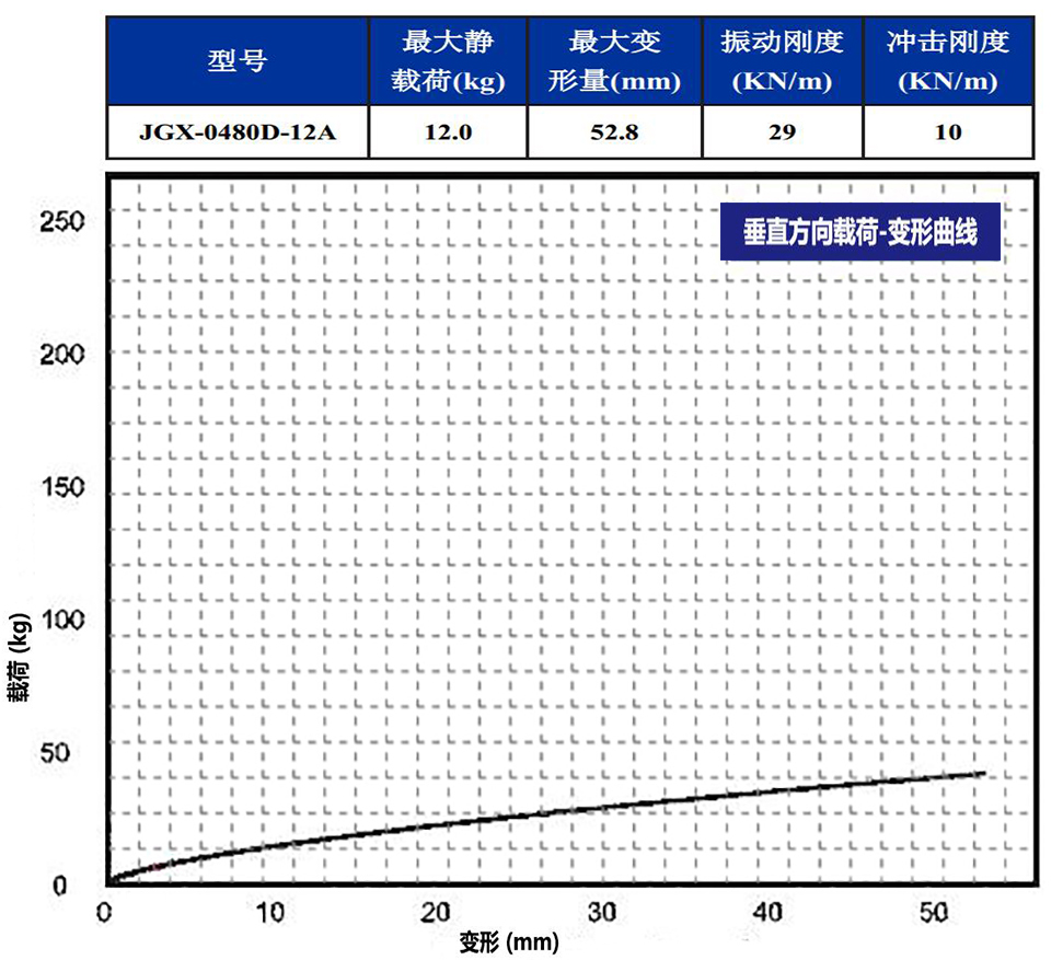 JGX-0480D-12A多應用鋼絲繩隔振器垂直載荷變形