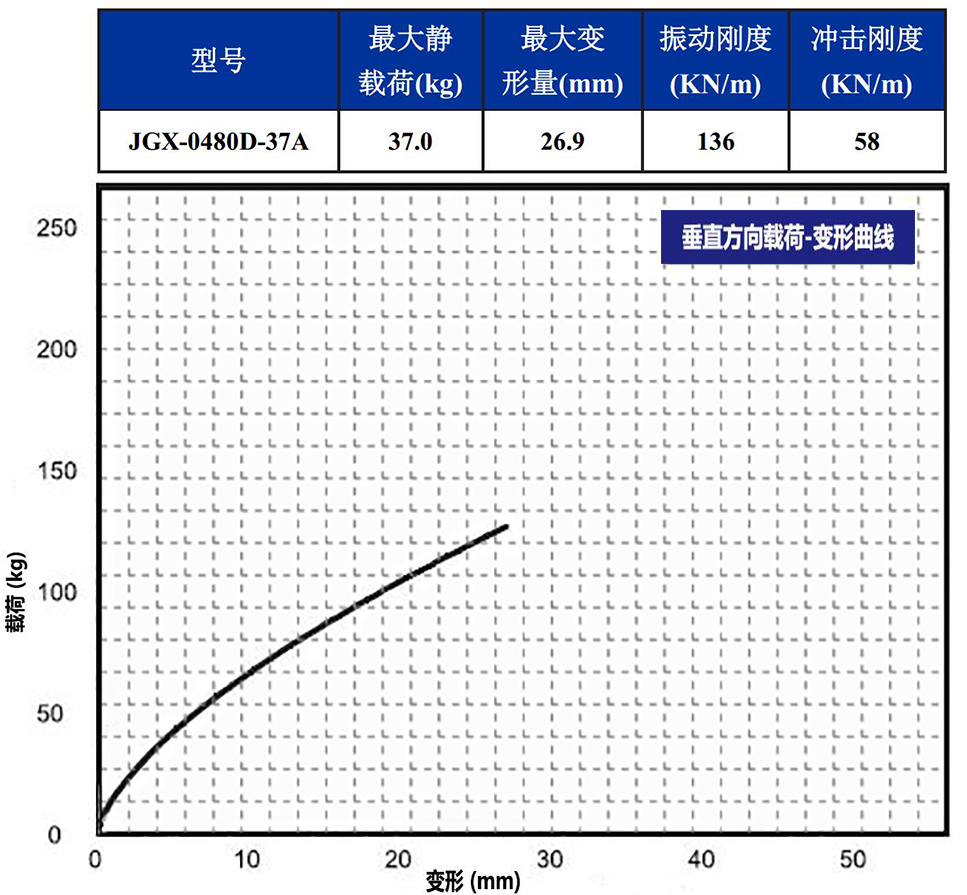 JGX-0480D-37A多應用鋼絲繩隔振器垂直載荷變形