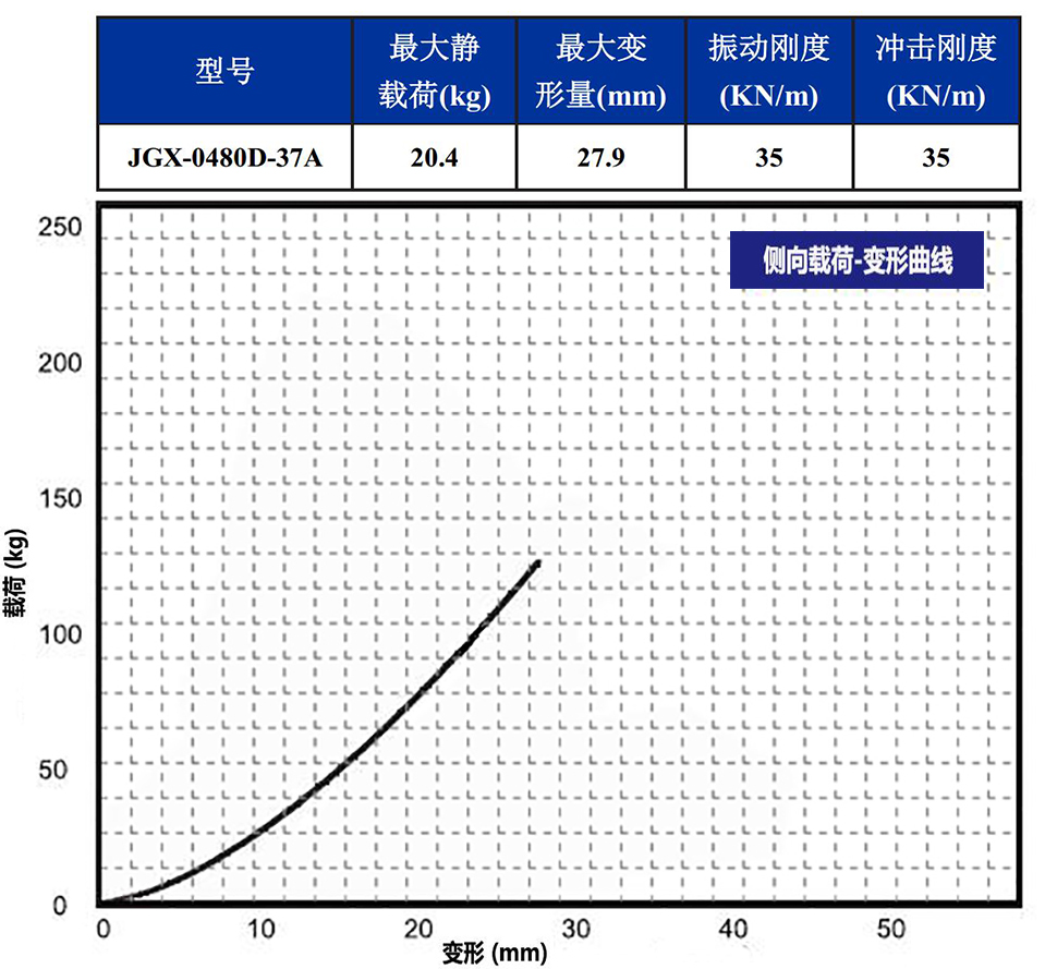 JGX-0480D-37A多應用鋼絲繩隔振器側向載荷變形