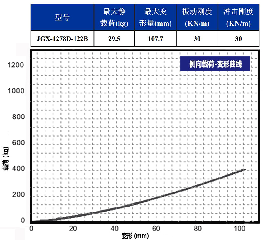 JGX-1278D-122B多應(yīng)用鋼絲繩隔振器側(cè)向載荷變形特性