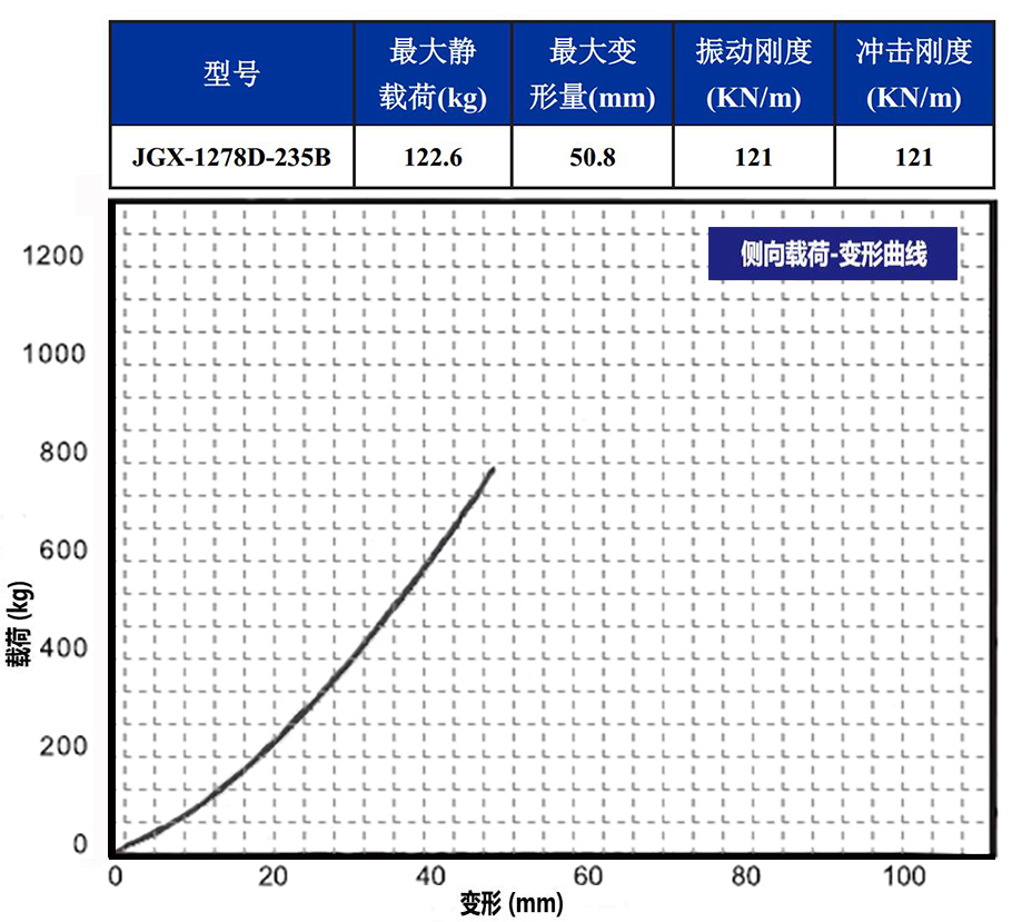 JGX-1278D-235B多應用鋼絲繩隔振器載荷變形