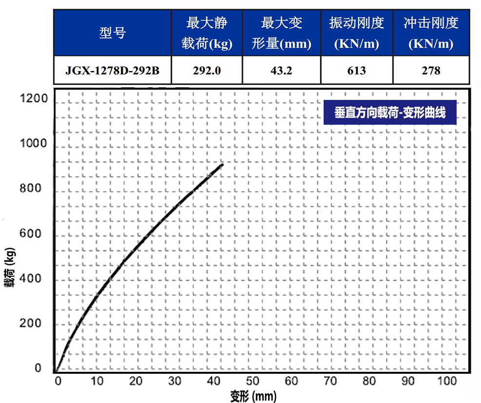 JGX-1278D-292B多應用鋼絲繩隔振器垂直載荷變形