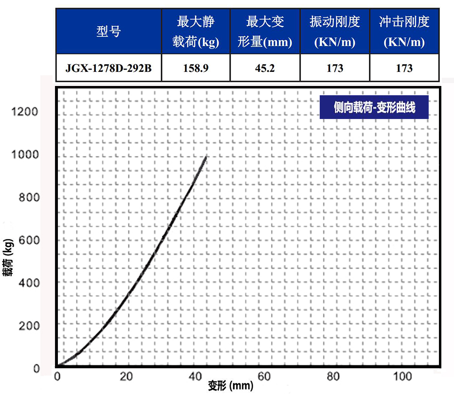 JGX-1278D-292B多應用鋼絲繩隔振器側向載荷變形